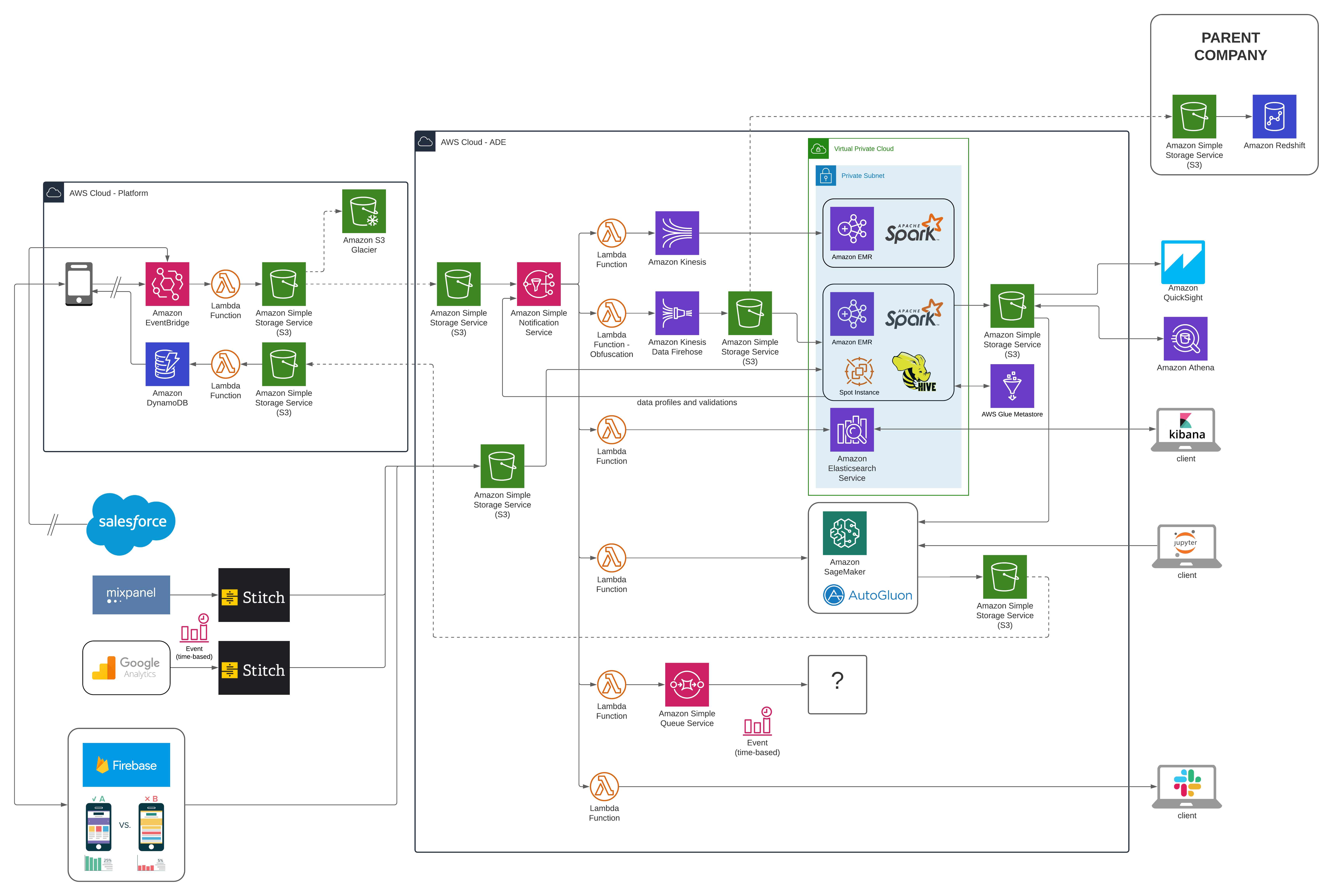 Overall Data Environment