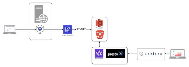 DynamoDB with Presto