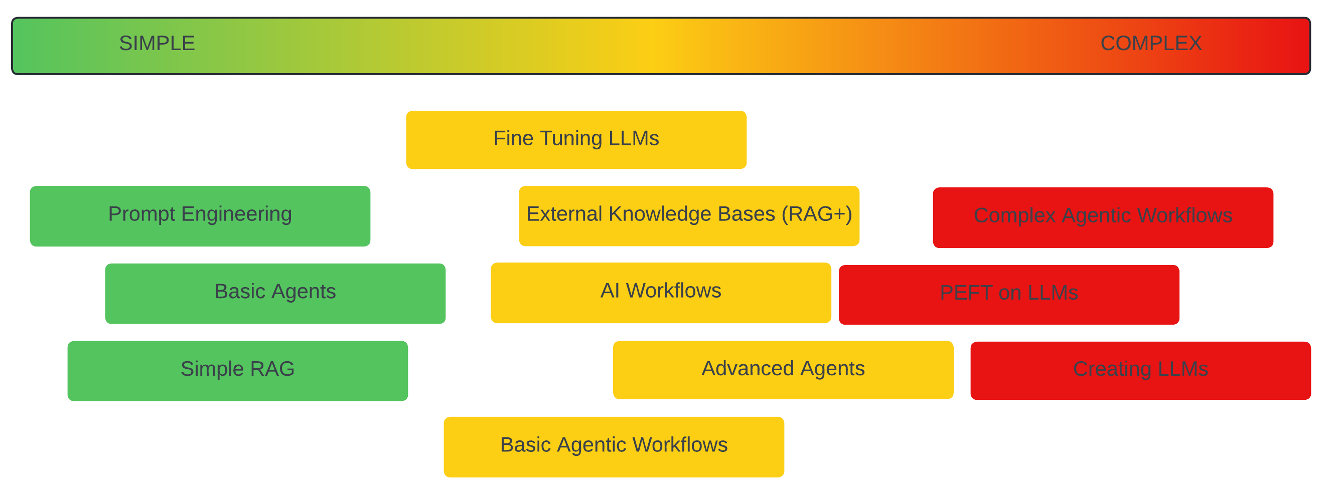 AI Complexity Chart