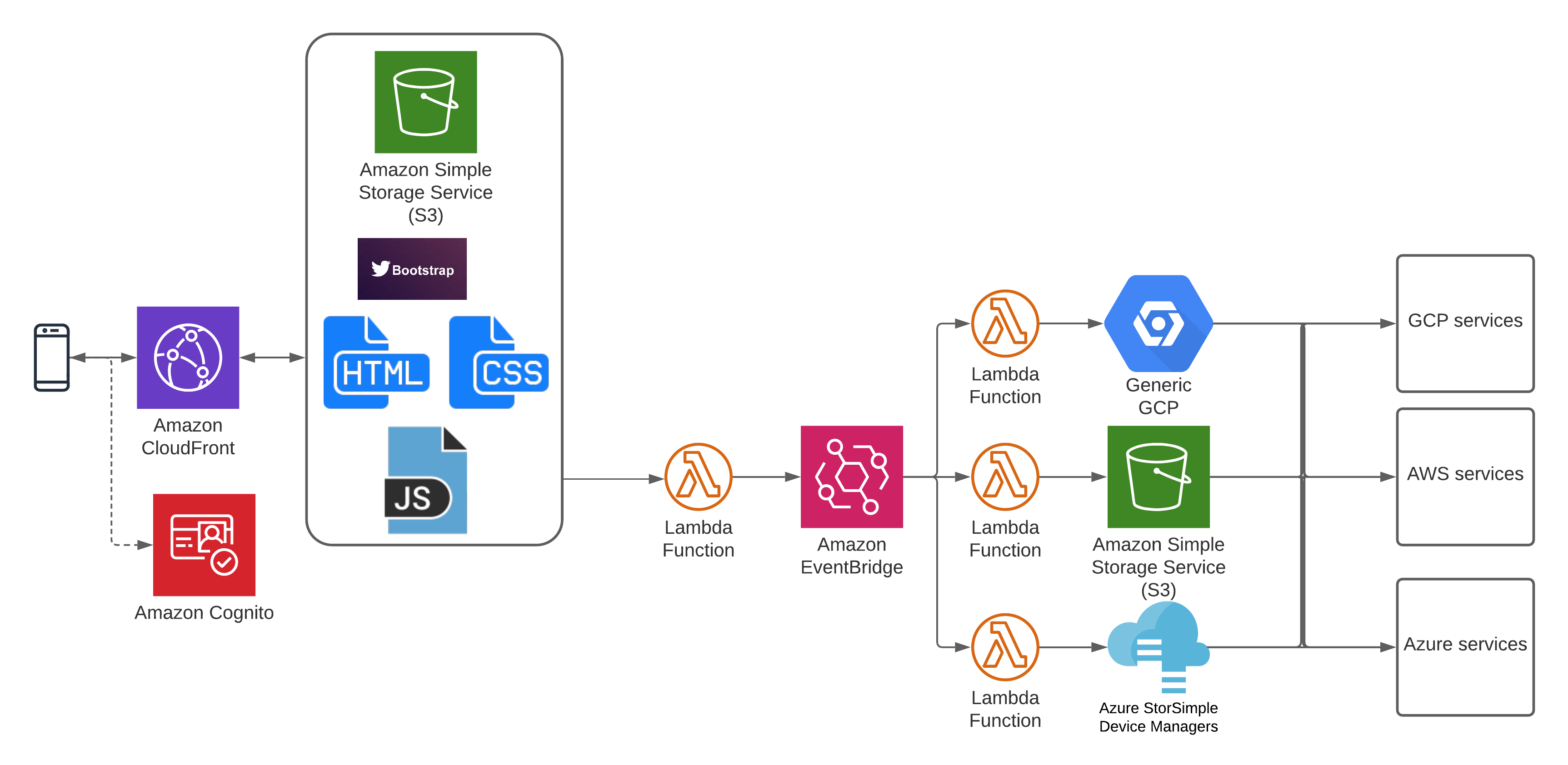 high level cloud agnostic architecture