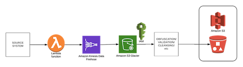 initial data flow