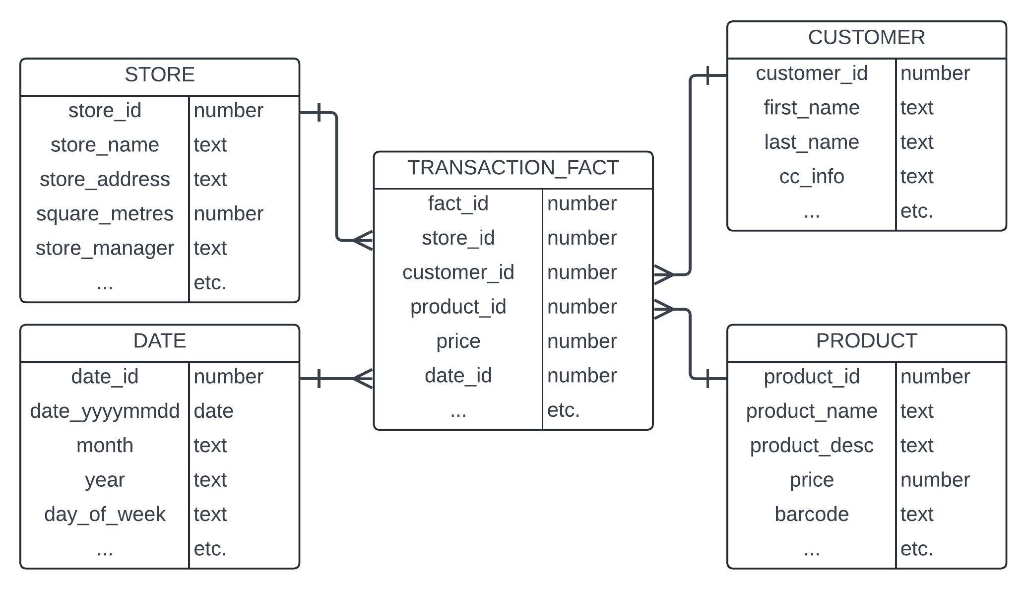 simple star schema