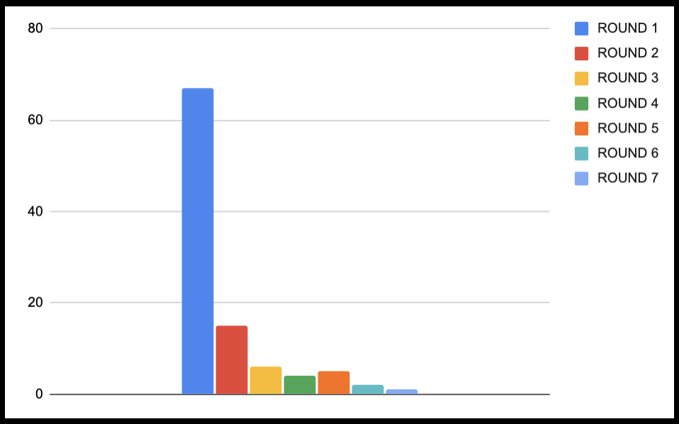 top 100 by round